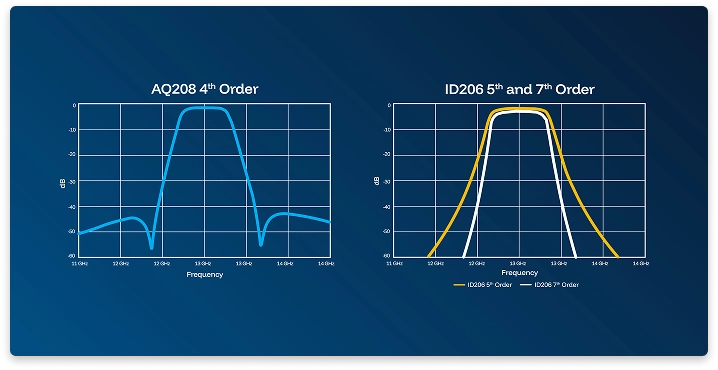 New AQ208 filter topology in StrataWorks