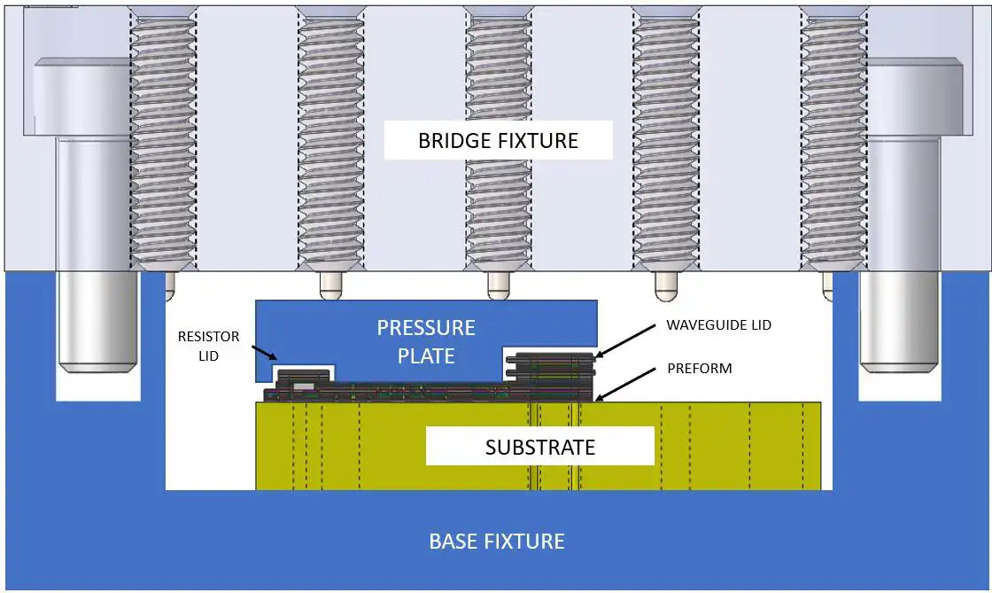Figure 11 - Illustration of a custom mounting fixture set to apply continuous pressure on film epoxy during oven cure with pockets in pressure plate to clear lids