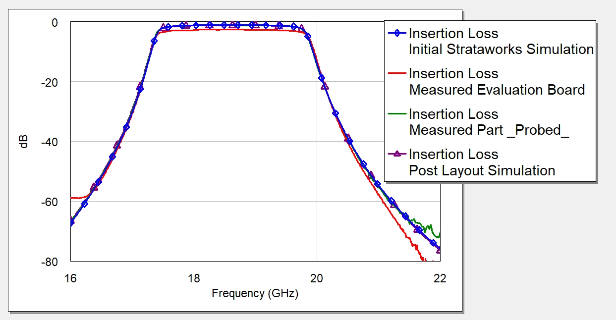 Broadband transmission response chart comparing StrataWorks simulation, post-layout simulation, probed measurement, and evaluation board measurement from 16 to 22 GHz