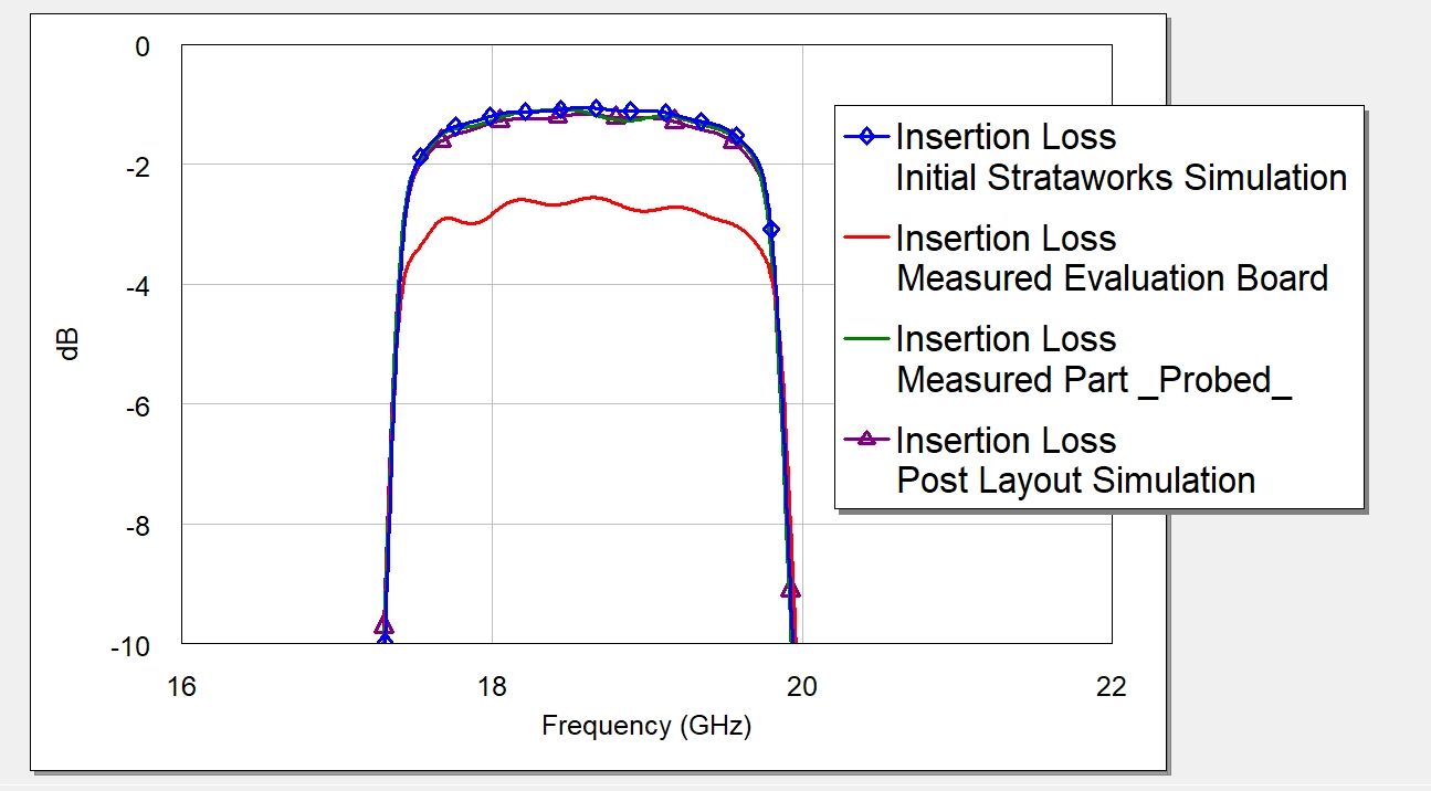 Passband insertion loss chart showing mid-band insertion loss near 1 dB across all four datasets