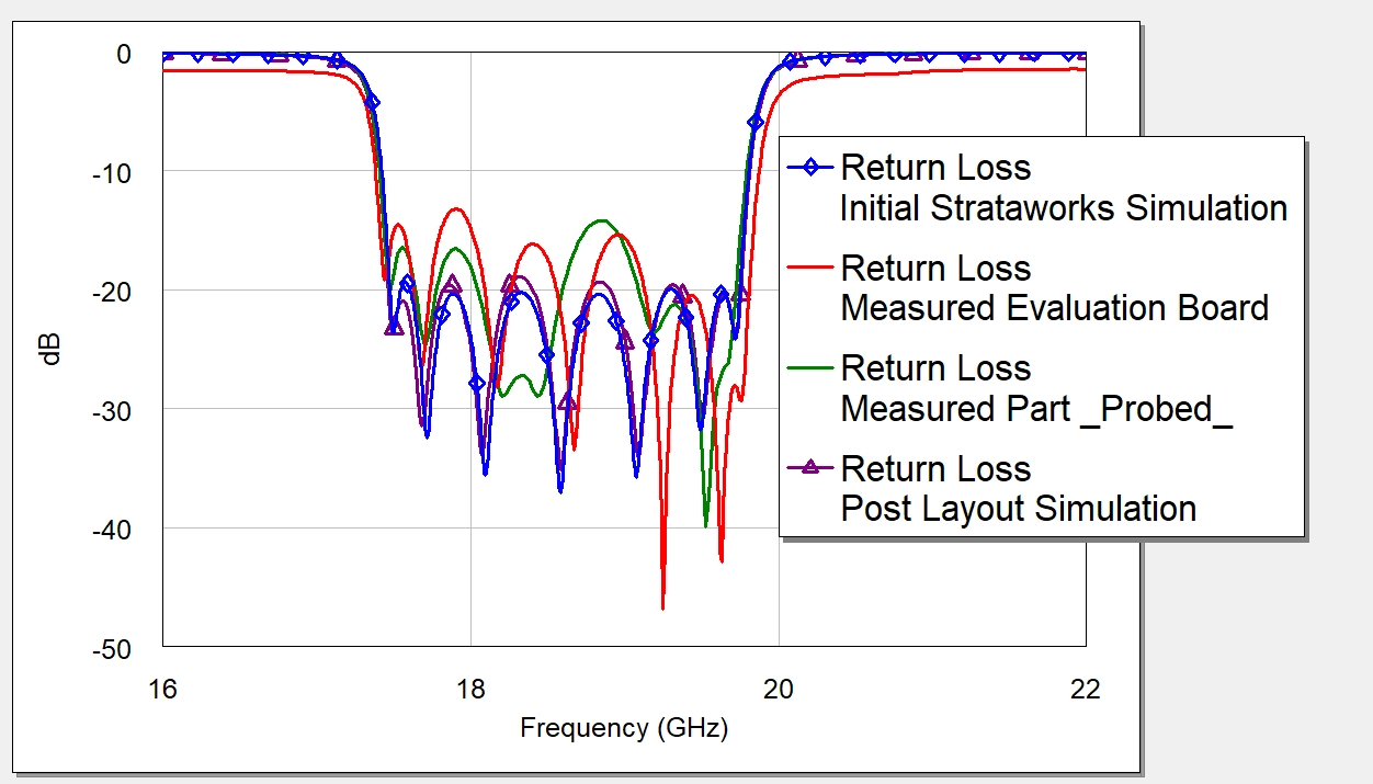 Input return loss chart showing reflection zeros and passband return loss near 15 dB across all four datasets